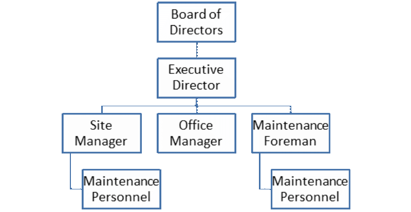 WHA Org Chart